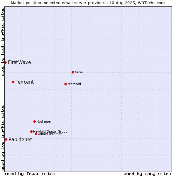 Market position of Tencent vs. Rapidenet vs. FirstWave