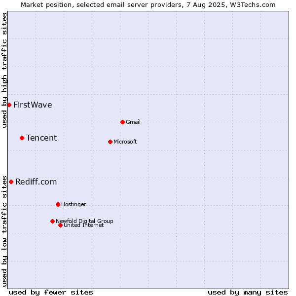 Market position of Tencent vs. Rediff.com vs. FirstWave