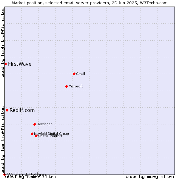 Market position of Rediff.com vs. FirstWave vs. Webhost Python