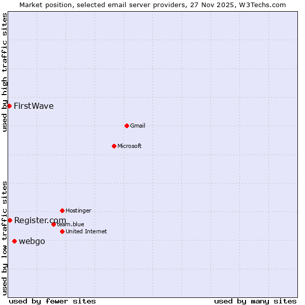 Market position of webgo vs. Register.com vs. FirstWave