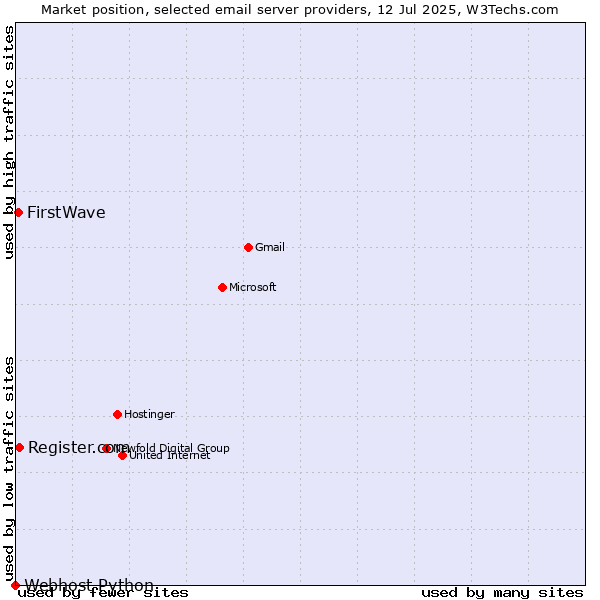 Market position of Register.com vs. FirstWave vs. Webhost Python