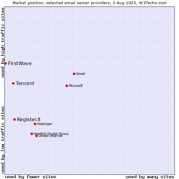 Market position of Register.it vs. Tencent vs. FirstWave