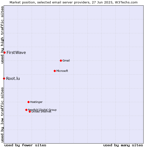 Market position of FirstWave vs. Root.lu
