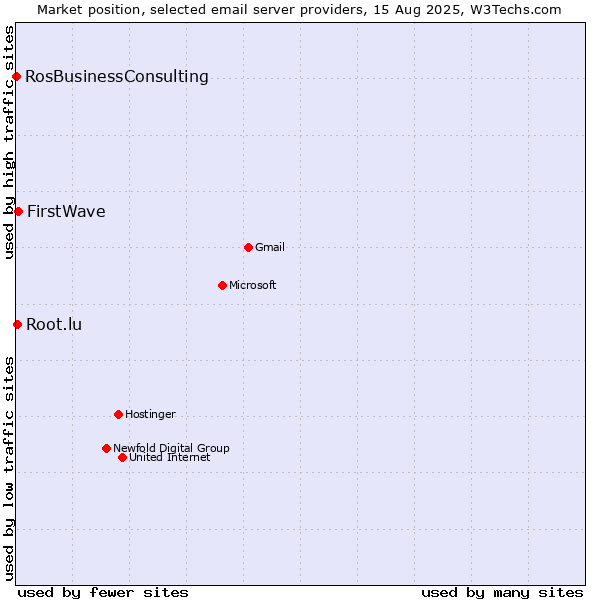 Market position of FirstWave vs. Root.lu vs. RosBusinessConsulting