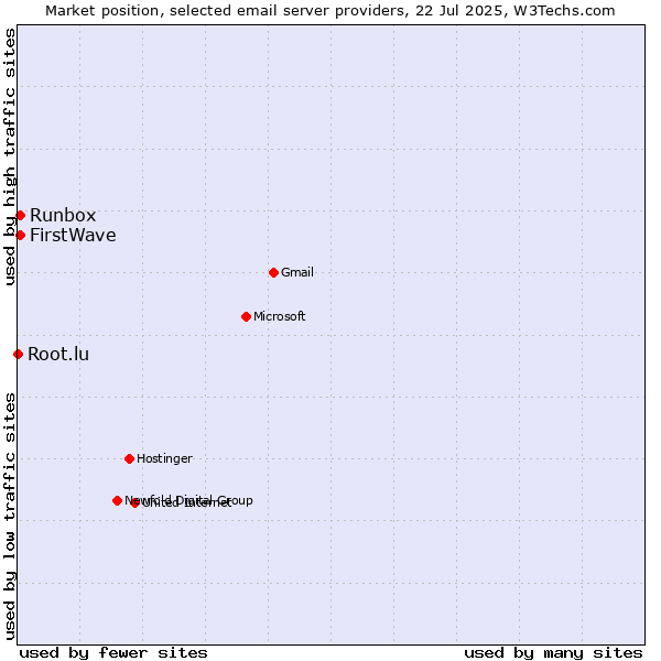 Market position of Runbox vs. FirstWave vs. Root.lu