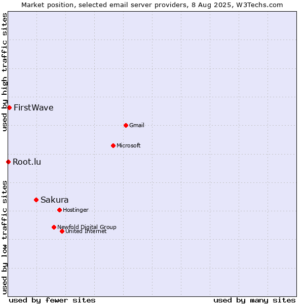 Market position of Sakura vs. FirstWave vs. Root.lu