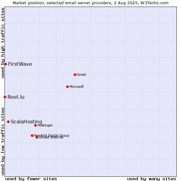 Market position of ScalaHosting vs. FirstWave vs. Root.lu
