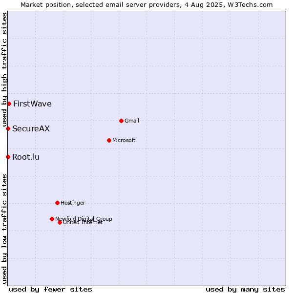 Market position of FirstWave vs. Root.lu vs. SecureAX