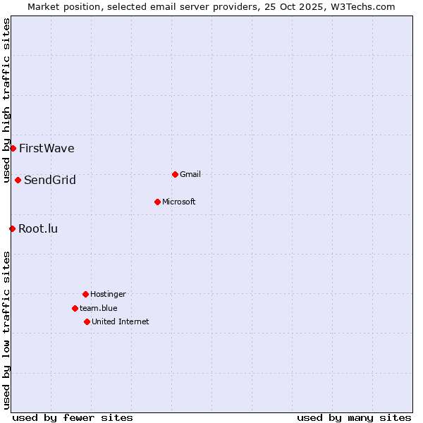 Market position of SendGrid vs. FirstWave vs. Root.lu