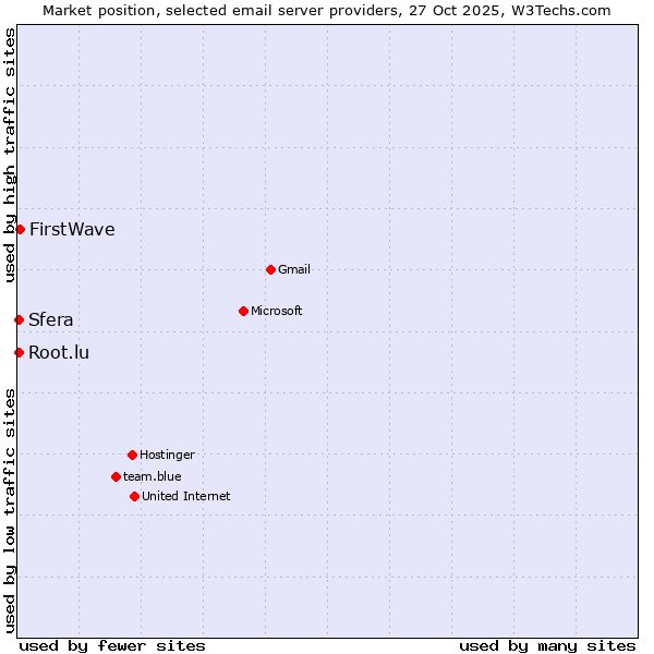 Market position of FirstWave vs. Sfera vs. Root.lu