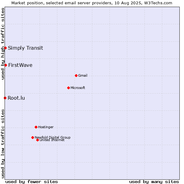 Market position of FirstWave vs. Simply Transit vs. Root.lu