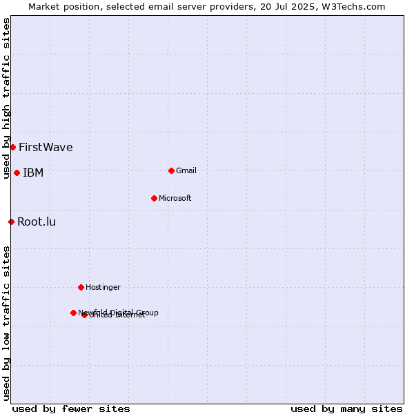 Market position of IBM vs. FirstWave vs. Root.lu
