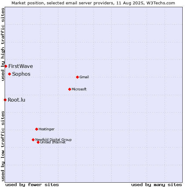 Market position of Sophos vs. FirstWave vs. Root.lu