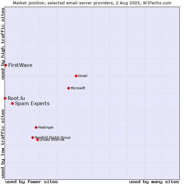 Market position of Spam Experts vs. FirstWave vs. Root.lu