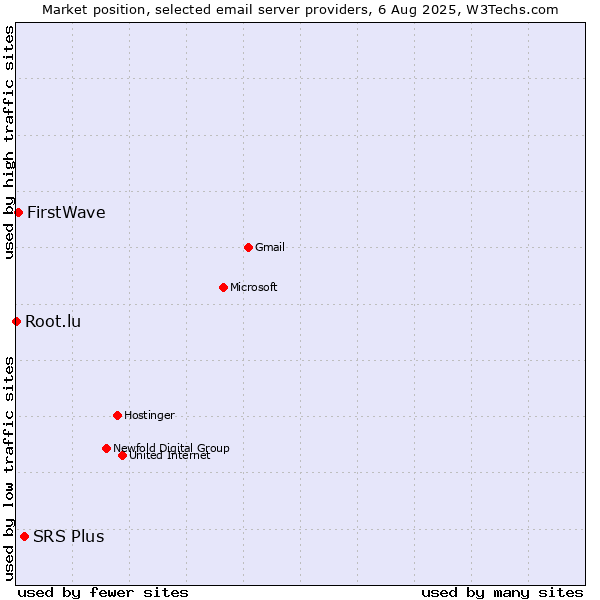 Market position of SRS Plus vs. FirstWave vs. Root.lu