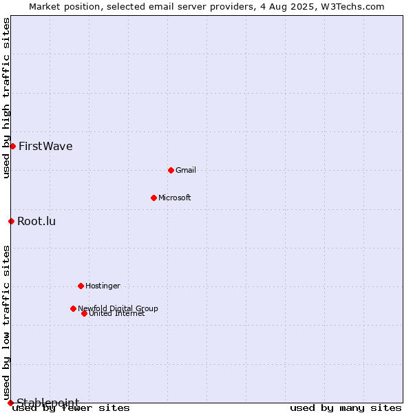 Market position of FirstWave vs. Root.lu vs. Stablepoint