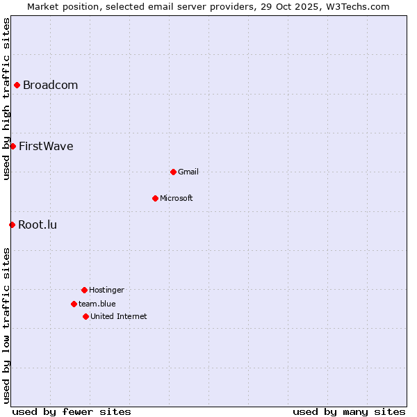 Market position of Broadcom vs. FirstWave vs. Root.lu