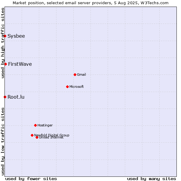 Market position of FirstWave vs. Root.lu vs. Sysbee