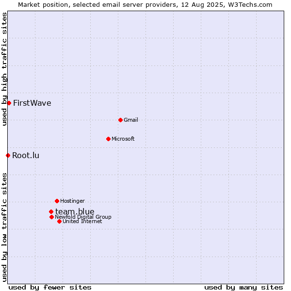 Market position of team.blue vs. FirstWave vs. Root.lu