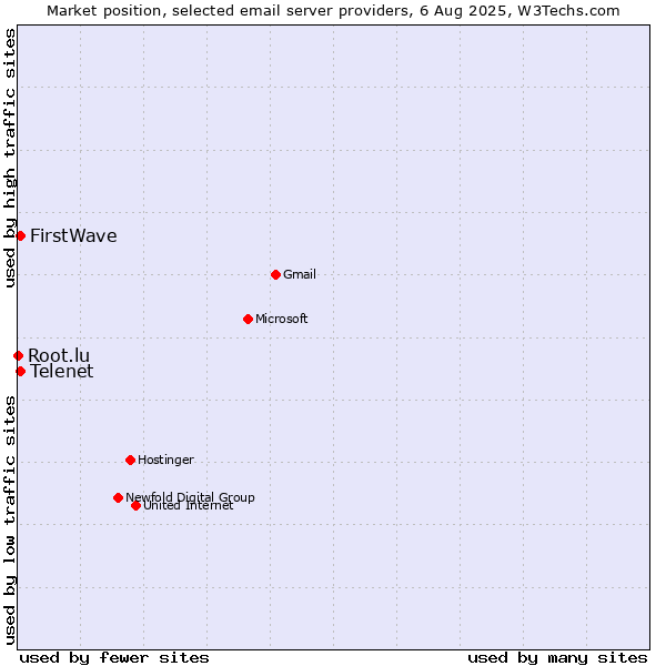 Market position of Telenet vs. FirstWave vs. Root.lu