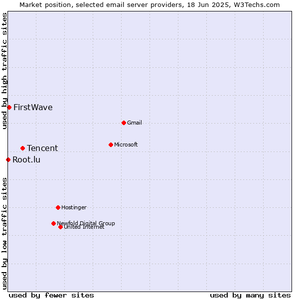 Market position of Tencent vs. FirstWave vs. Root.lu