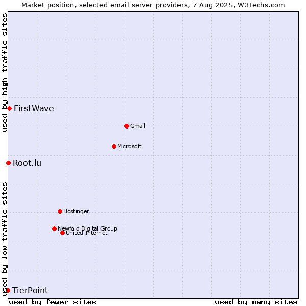 Market position of FirstWave vs. Root.lu vs. TierPoint