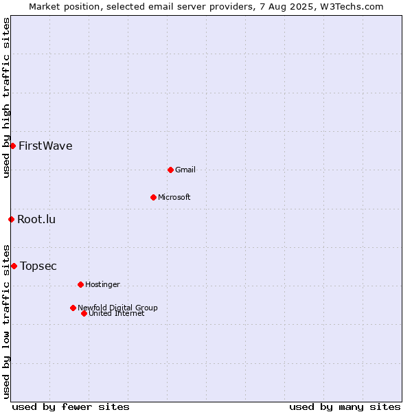 Market position of Topsec vs. FirstWave vs. Root.lu