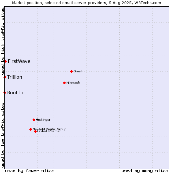 Market position of FirstWave vs. Root.lu vs. Trillion