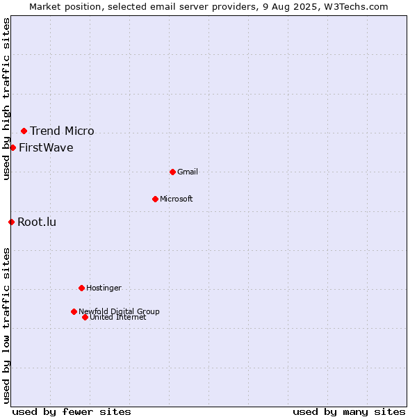 Market position of Trend Micro vs. FirstWave vs. Root.lu