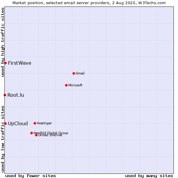 Market position of UpCloud vs. FirstWave vs. Root.lu