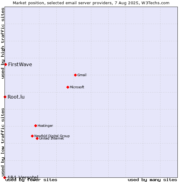 Market position of FirstWave vs. Root.lu vs. 1&1 Versatel