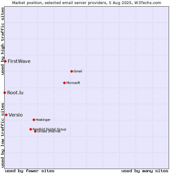 Market position of Versio vs. FirstWave vs. Root.lu