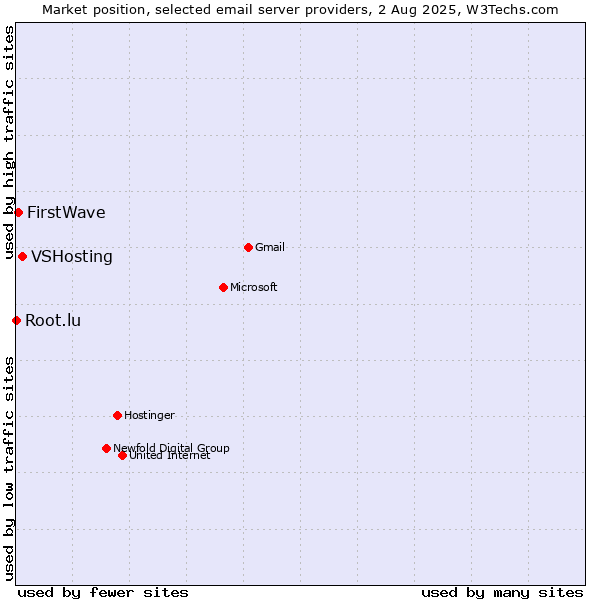 Market position of VSHosting vs. FirstWave vs. Root.lu