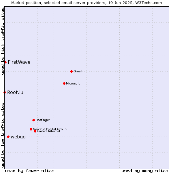 Market position of webgo vs. FirstWave vs. Root.lu