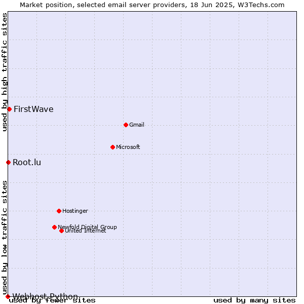 Market position of FirstWave vs. Root.lu vs. Webhost Python