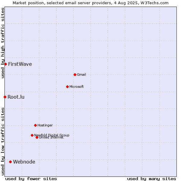 Market position of Webnode vs. FirstWave vs. Root.lu