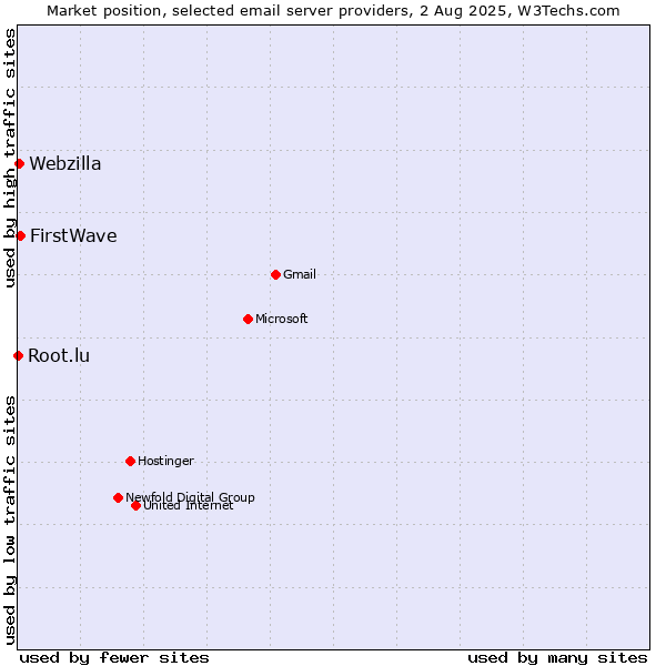 Market position of FirstWave vs. Webzilla vs. Root.lu