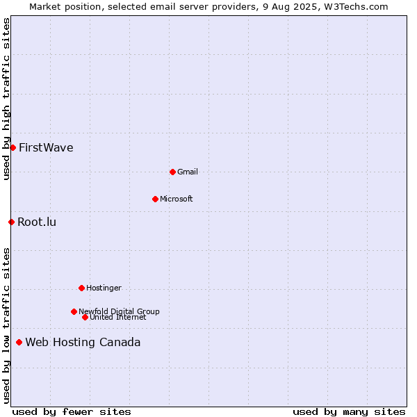 Market position of Web Hosting Canada vs. FirstWave vs. Root.lu