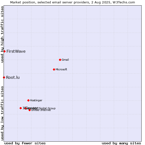 Market position of XServer vs. FirstWave vs. Root.lu