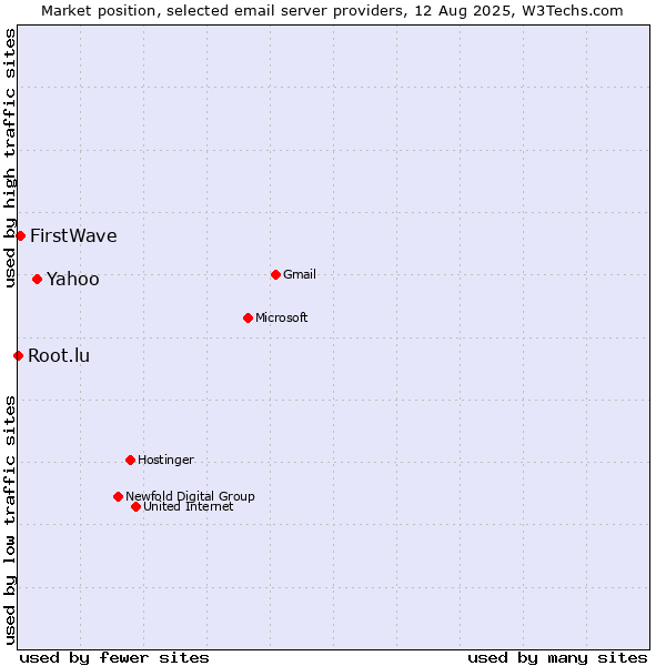 Market position of Yahoo vs. FirstWave vs. Root.lu
