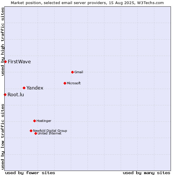 Market position of Yandex vs. FirstWave vs. Root.lu