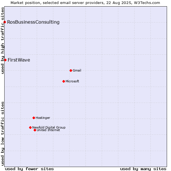 Market position of FirstWave vs. RosBusinessConsulting