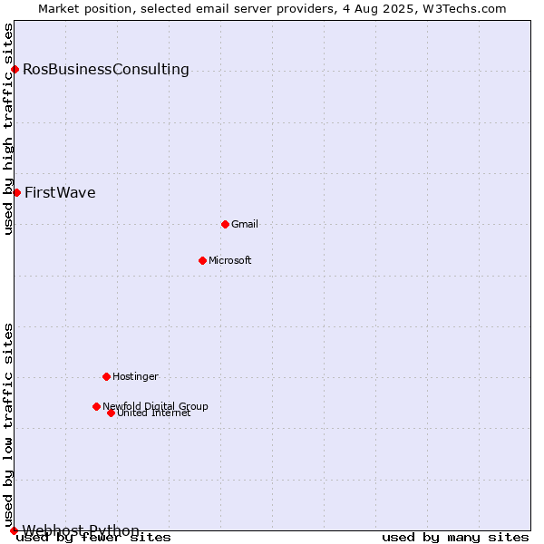 Market position of FirstWave vs. RosBusinessConsulting vs. Webhost Python