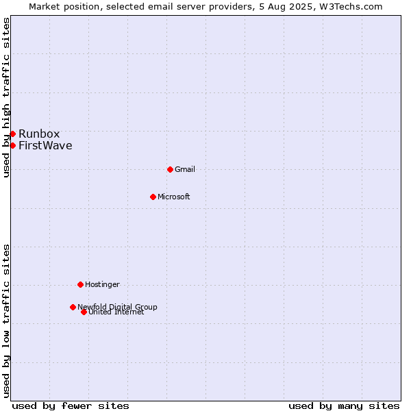 Market position of Runbox vs. FirstWave