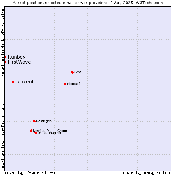 Market position of Tencent vs. Runbox vs. FirstWave