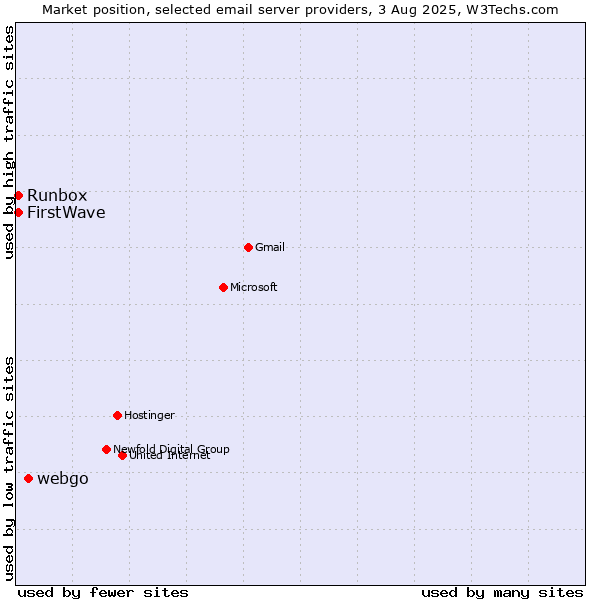 Market position of webgo vs. Runbox vs. FirstWave