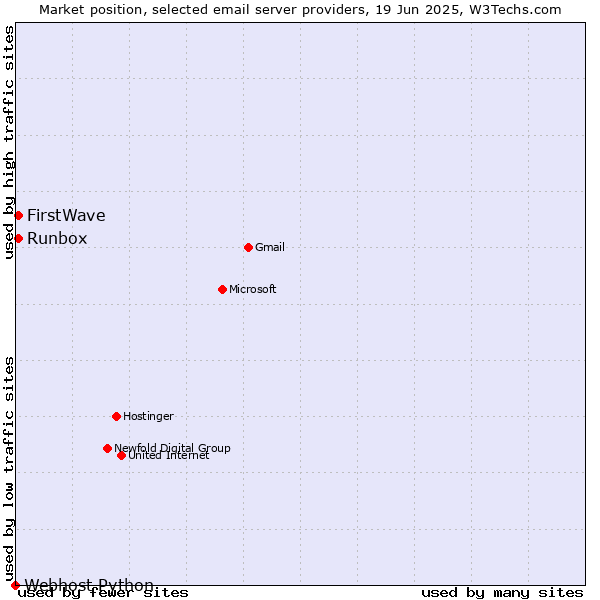 Market position of Runbox vs. FirstWave vs. Webhost Python