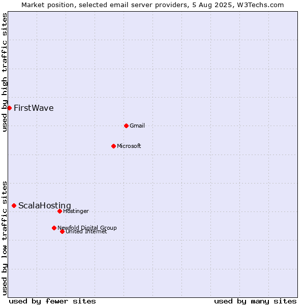Market position of ScalaHosting vs. FirstWave