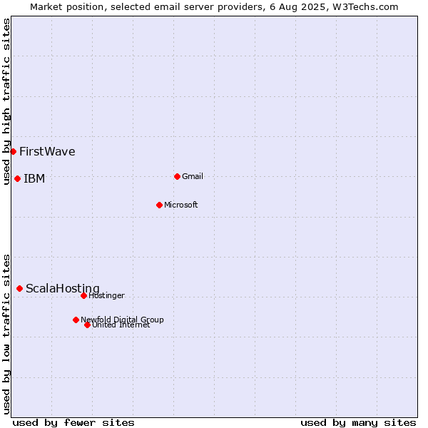 Market position of ScalaHosting vs. IBM vs. FirstWave