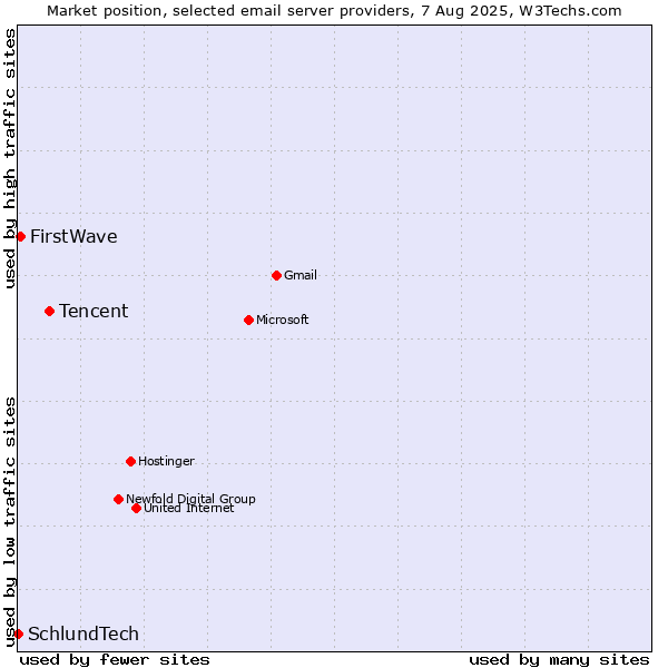 Market position of Tencent vs. FirstWave vs. SchlundTech